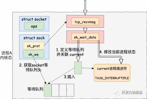 圖解深入理解 高性能網(wǎng)絡(luò)開發(fā)路上的絆腳石——同步阻塞網(wǎng)絡(luò)IO